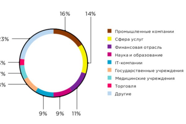 Можно ли восстановить аккаунт в кракен даркнет